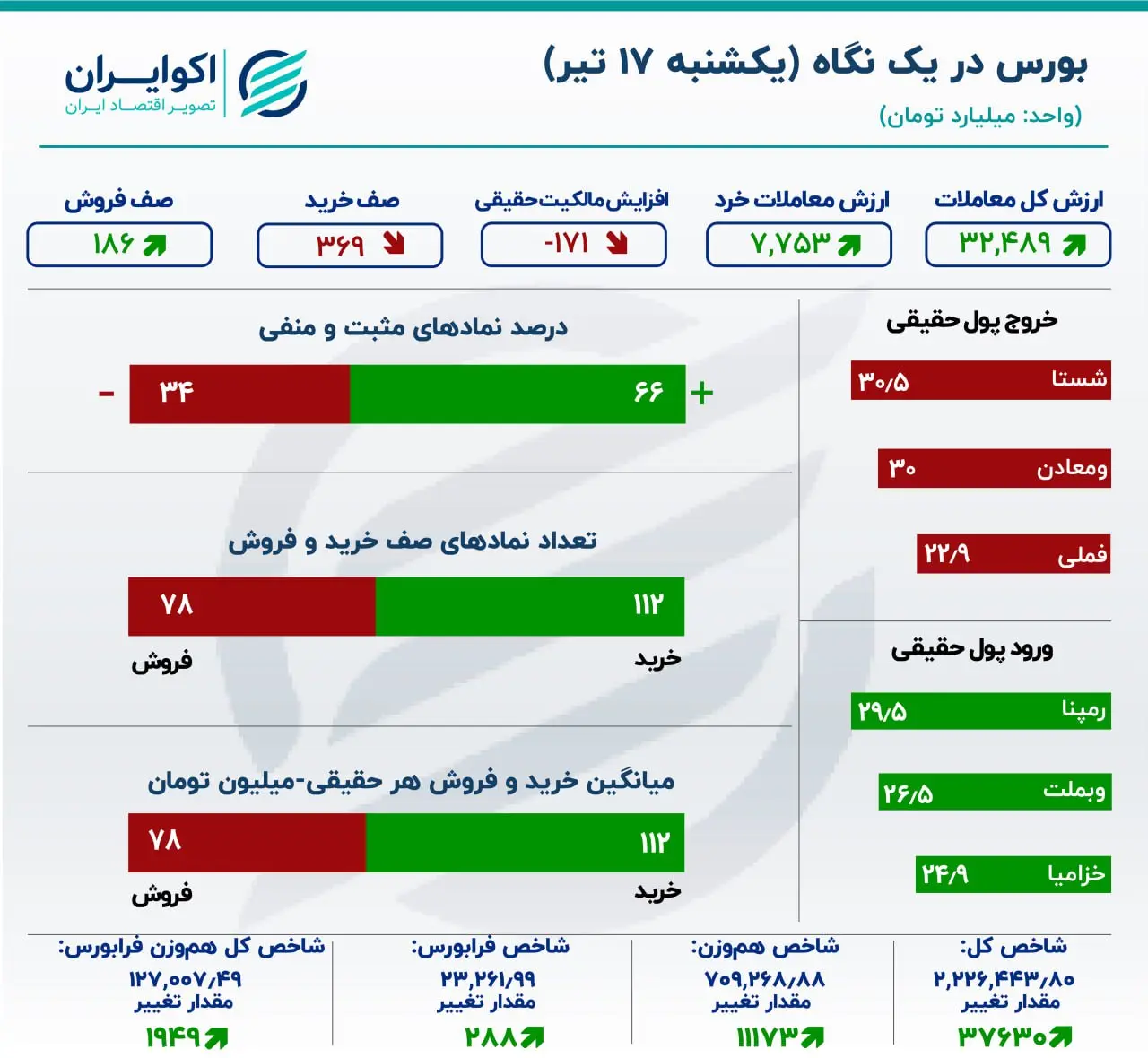 گزارش معاملات بازار سهام تمروز یکشنبه ۱۷ تیرماه ۱۴۰۳: 