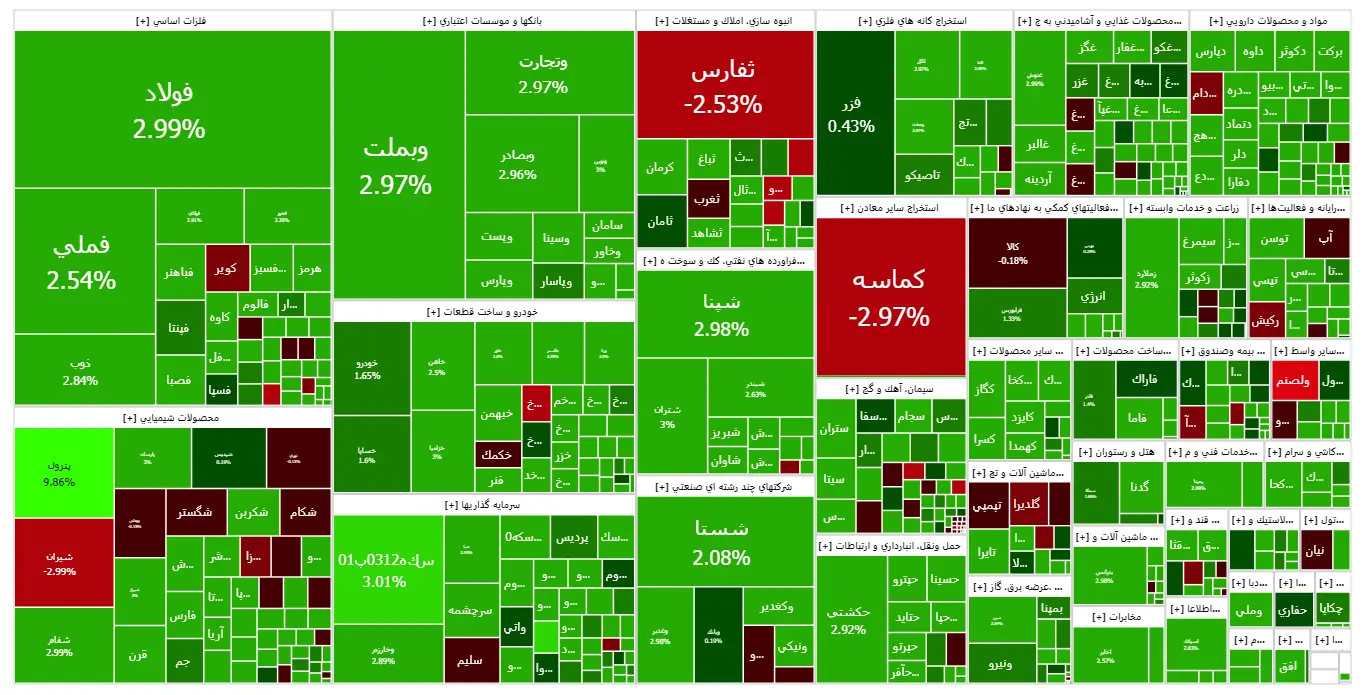 گزارش معاملات بازار سهام: پرواز ۳۶ هزار واحدی شاخص کل بورس تهران بر بال فولاد و فملی