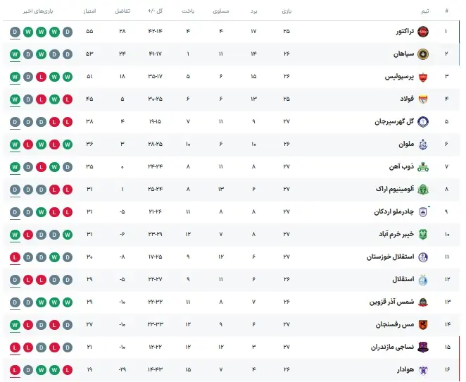 جدول لیگ برتر قبل از بازی پرسپولیس و سپاهان
