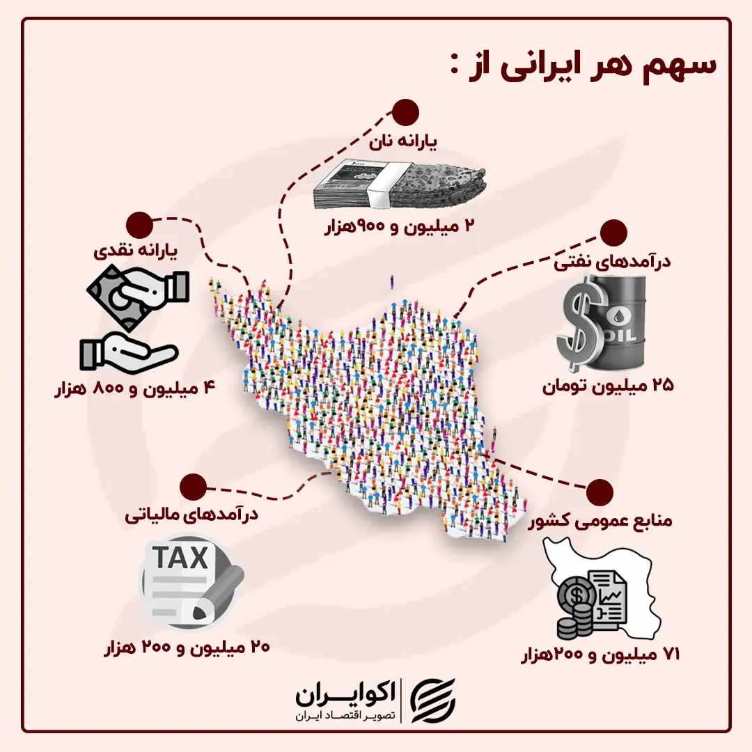 اینفو گرافی سهم ایرانی 