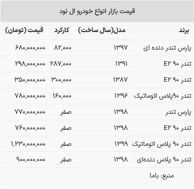قیمت ال نود در بازار امروز ۲۴ اردیبهشت ۱۴۰۳+ جدول