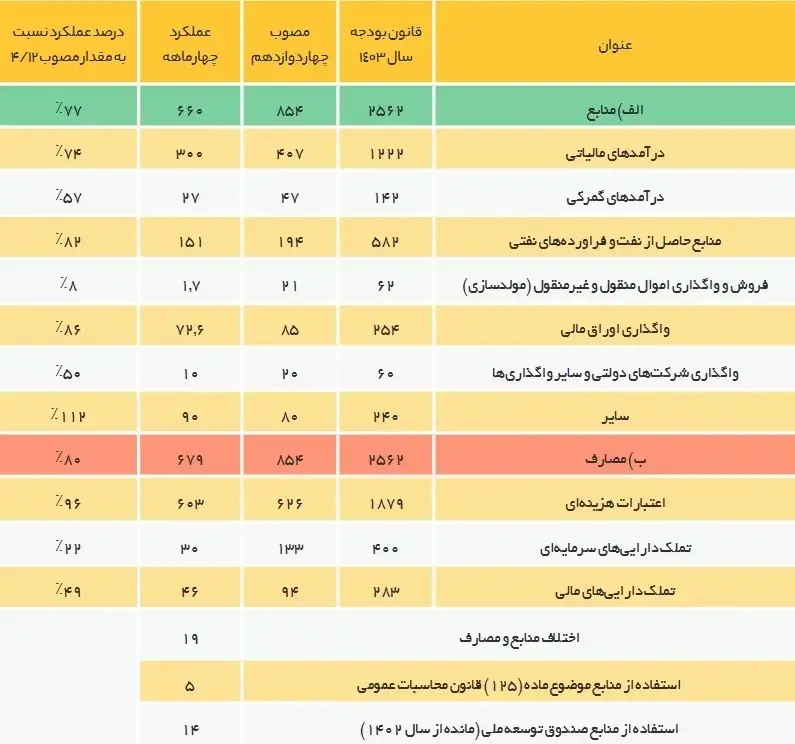 کسری بودجه سال ۱۴۰۳ به ۲۷۰ هزار میلیارد تومان می‌رسد