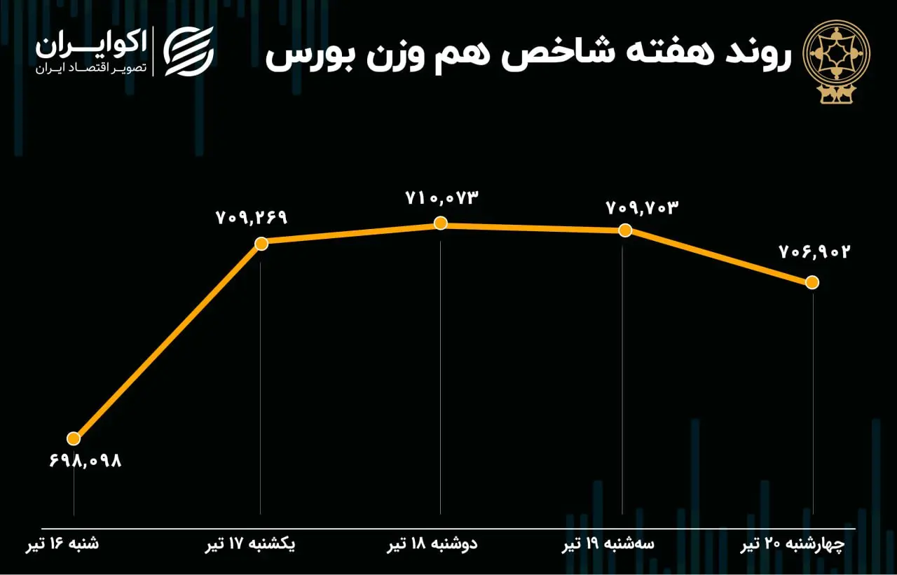 بازدهی بورس هفته / رشد 5 درصدی بازار در پساانتخابات