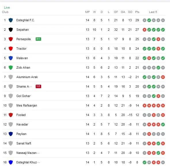 جدول لیگ برتر بعد از برد پرسپولیس در هفته چهاردهم