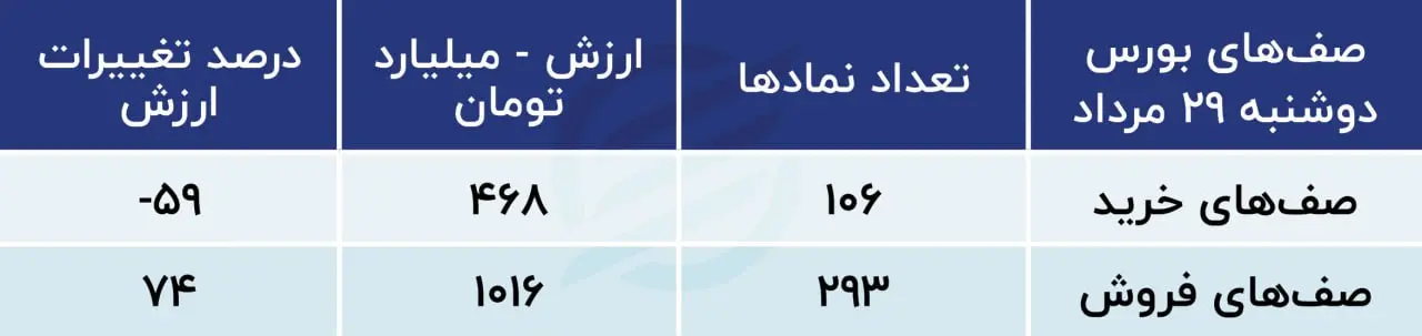 پیش‌بینی بورس امروز ۳۰ مرداد ۱۴۰۳ / بازار خرسی می‌شود؟