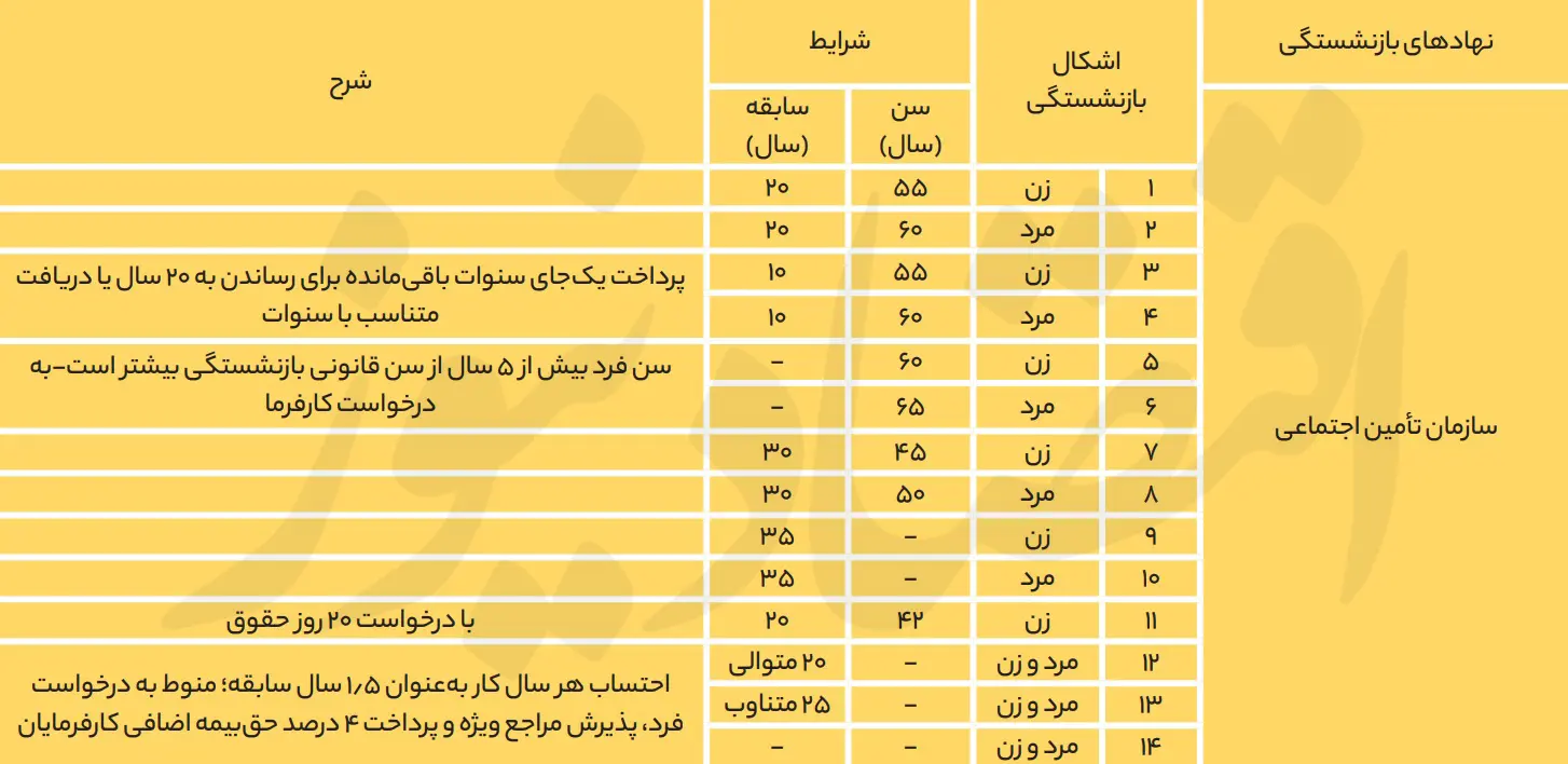 شرط مهم برای بازنشستگی با 10 سال سابقه+ جزئیات