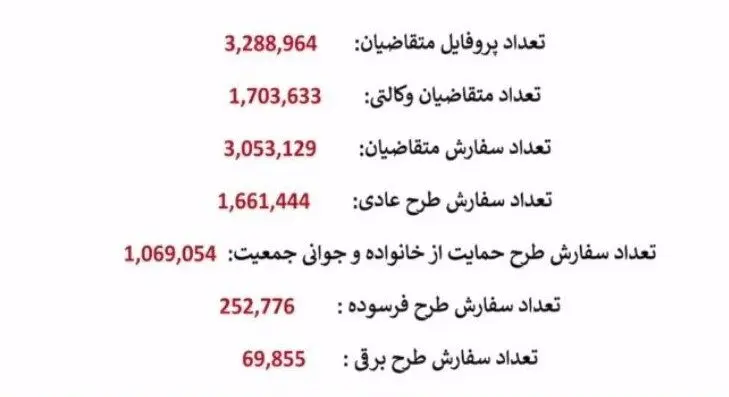 آمار عجیب ثبت نام در قرعه‌کشی ایران‌خودرو/ شانس افراد عادی چقدر است؟