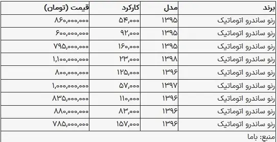 قیمت ساندرو در بازار امروز ۲۲ مرداد ۱۴۰۳