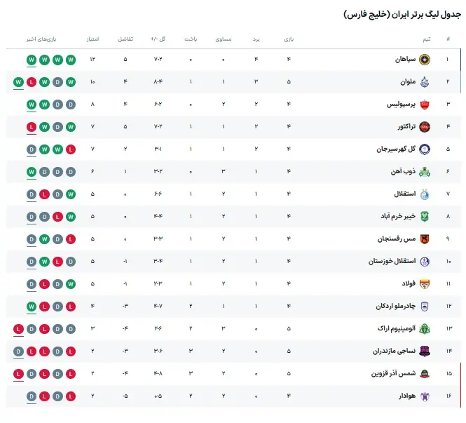 جدول لیگ برتر بعد برد پرسپولیس در هفته پنجم