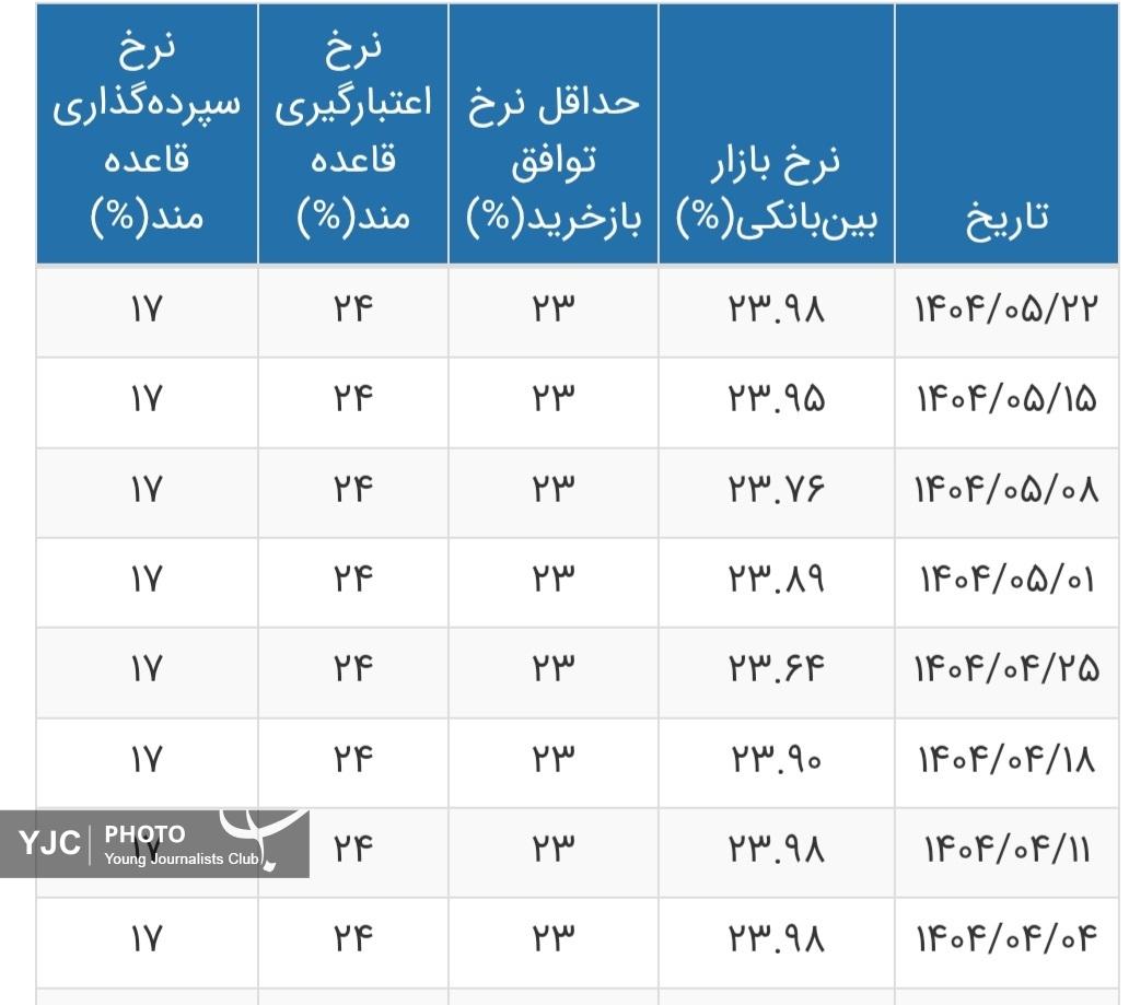 سود بانکی