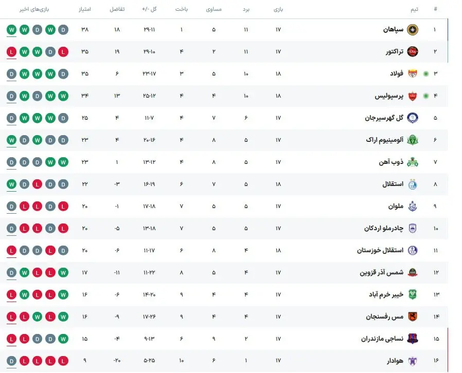 جدول لیگ برتر پس از تساوی پرسپولیس و فولاد