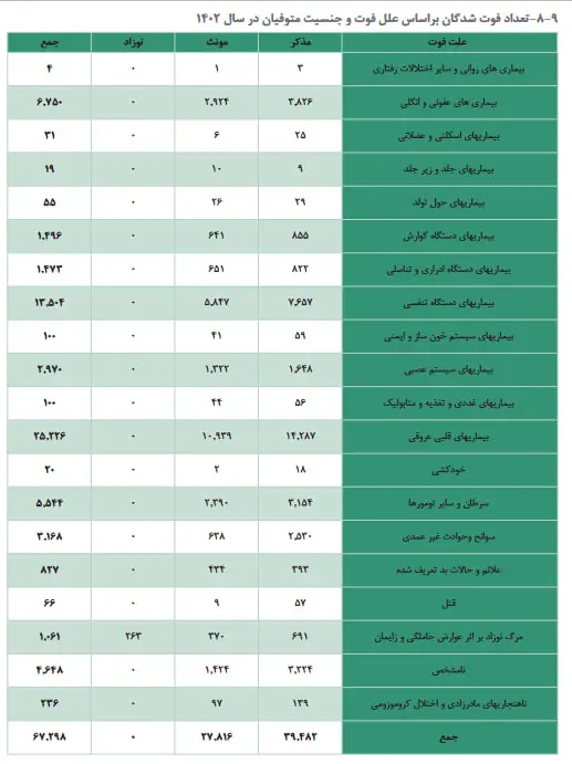 آمارهای شنبه ۳ آذر  ۱۴۰۳ 