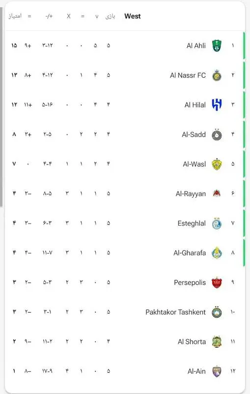 جدول لیگ نخبگان آسیا پس از تساوی استقلال و پرسپولیس +عکس