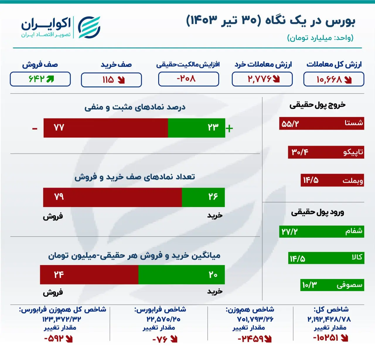 رشد۷ برابری خروج سرمایه از بورس در روز شنبه