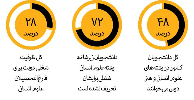 برای این فارغ‌التحصیلان شغلی تعریف نشده!