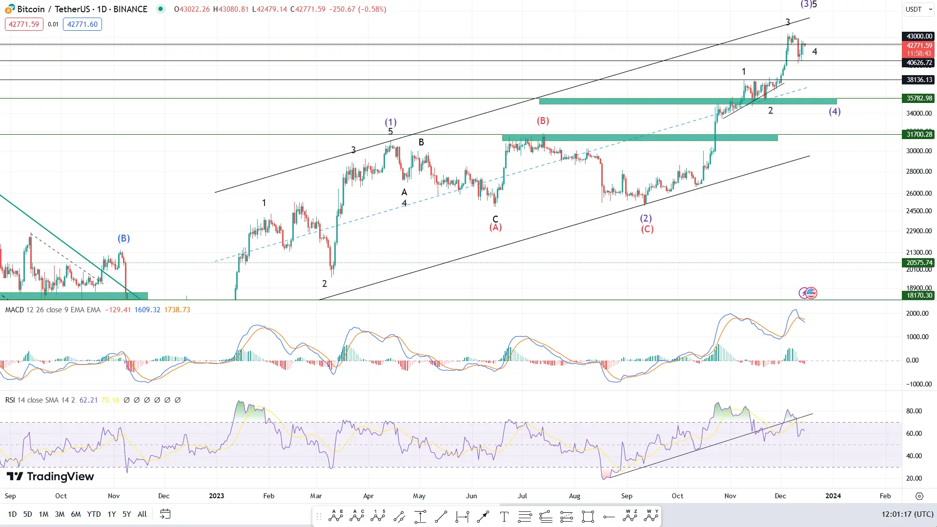 پیش بینی قیمت بیت کوین فردا ۲۵ آذر ۱۴۰۲