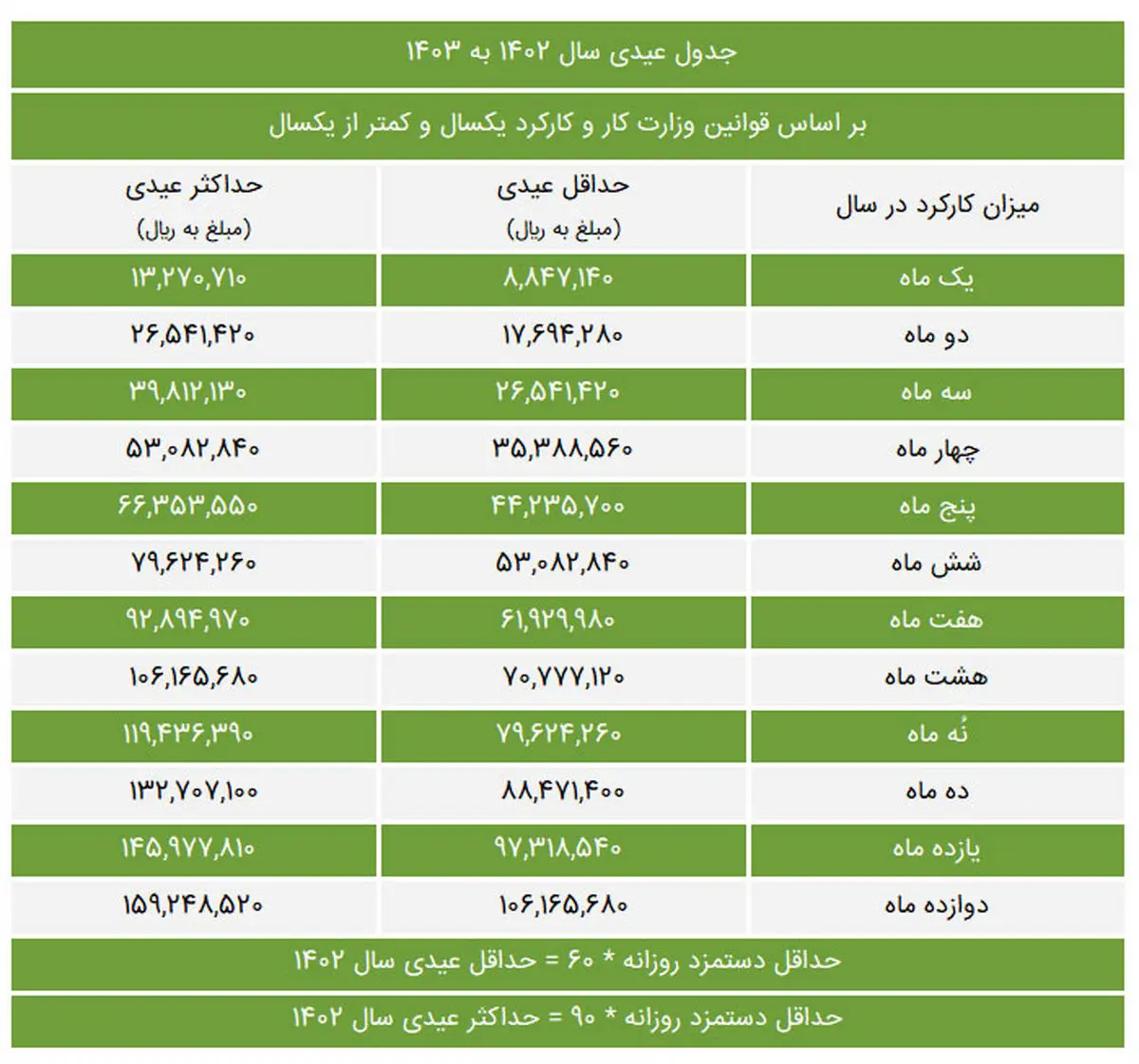 جدول حقوق وزارت کار 1403+ جزییات