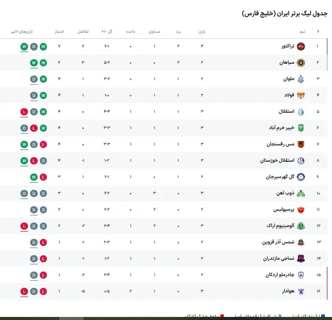 جدول لیگ برتر ایران بعد از شکست استقلال تهران