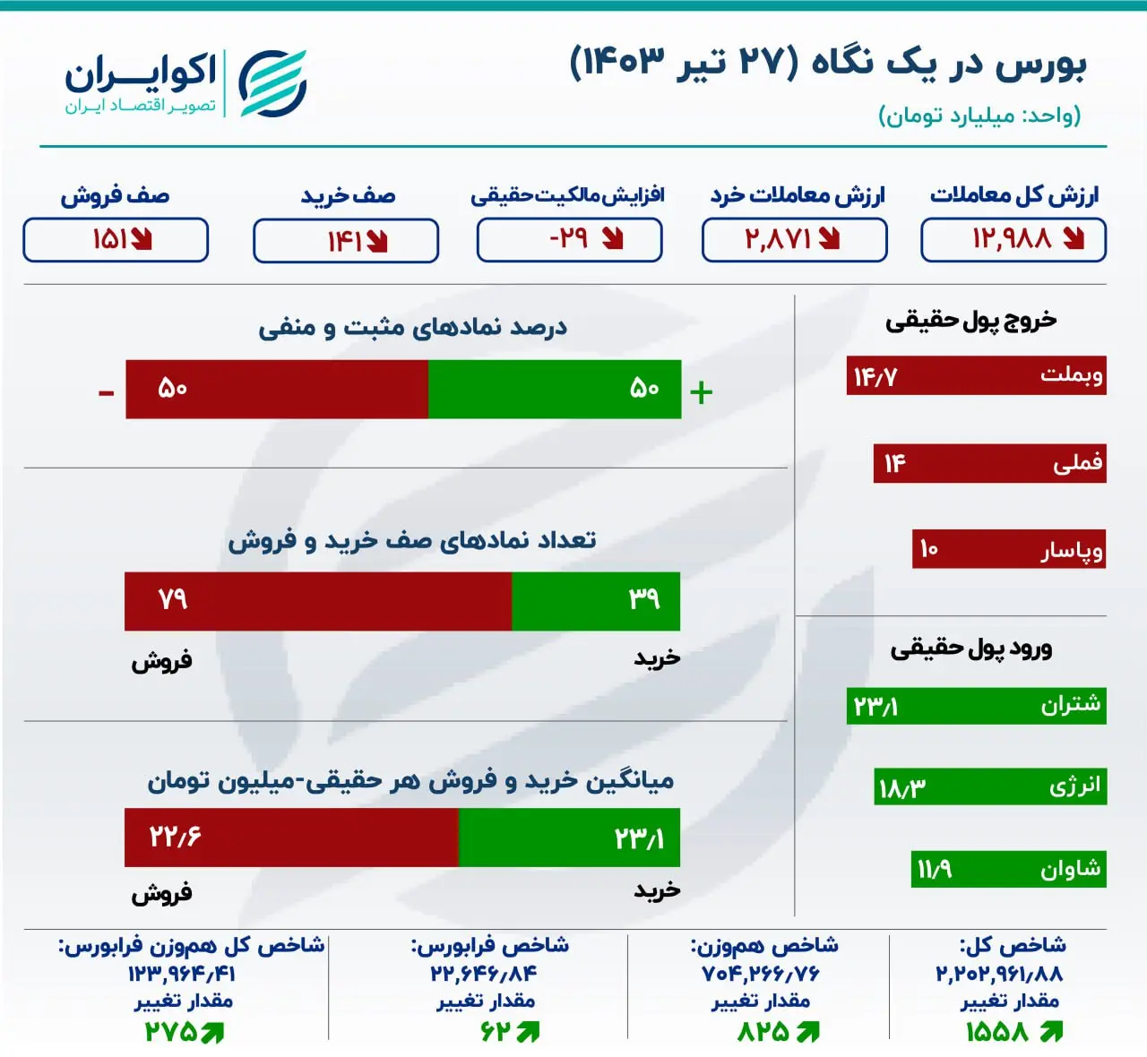 افت معاملات و رشد اندک قیمت‌‌ها در بورس تهران