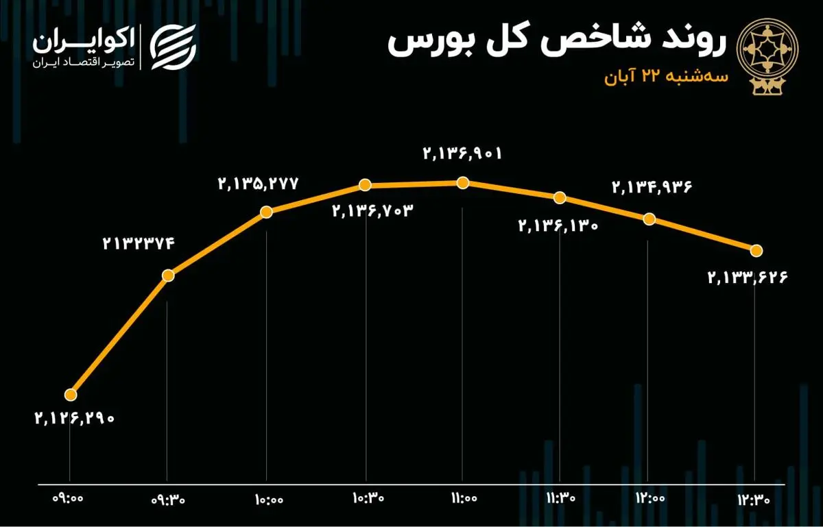 قیمت های امروز 22 ابان 1403