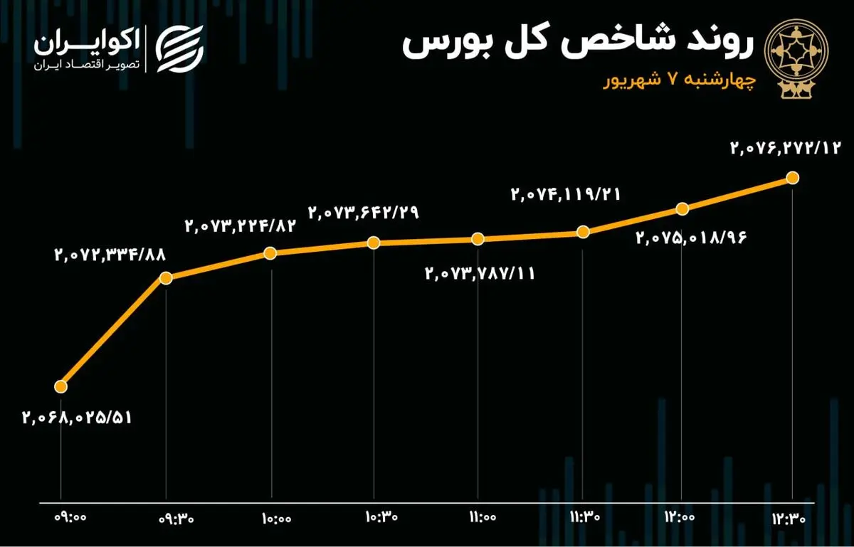 گزارش معاملات بازار سهام: های فایو در بورس تهران