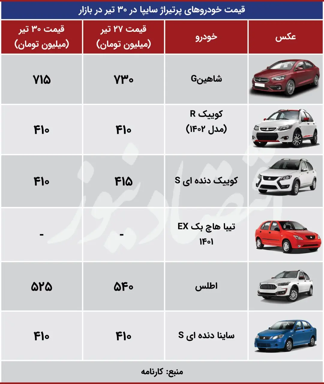 بازار خودرو تکان خورد/ این محصول 30 میلیون تومان گران شد+ جدول قیمت