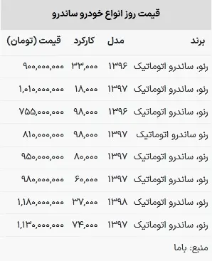 قیمت انواع ساندرو در بازار امروز مشخص شد.  بخوانید... بازار خودرو روی دور تند ارزانی افتاد نسخه برزیلی برای خودروسازی ایران تولیدات خودروسازان داخلی کجاست؟  به گزارش اقتصاد آنلاین، رنو ساندرو اتوماتیک مدل ۱۳۹۶ با کارکرد ۳۳ هزار کیلومتر ۹۰۰ میلیون تومان قی