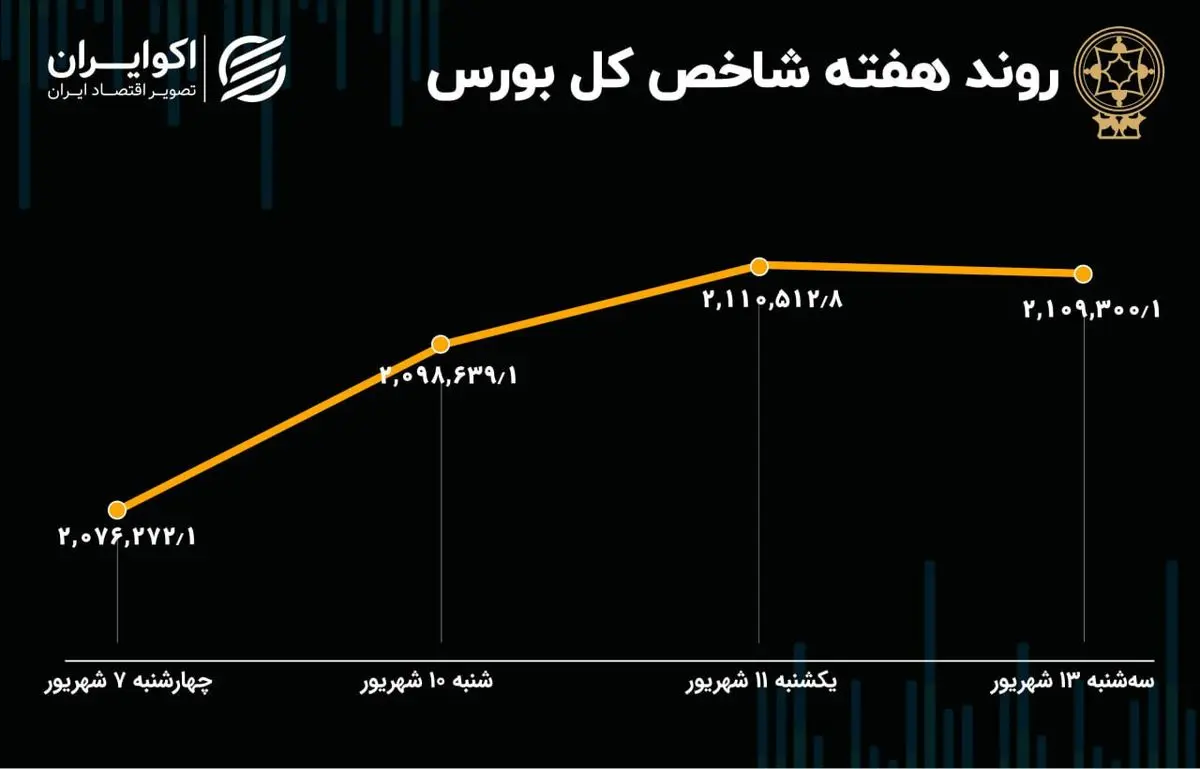 روند بازار سهام در هفته اخیر؛