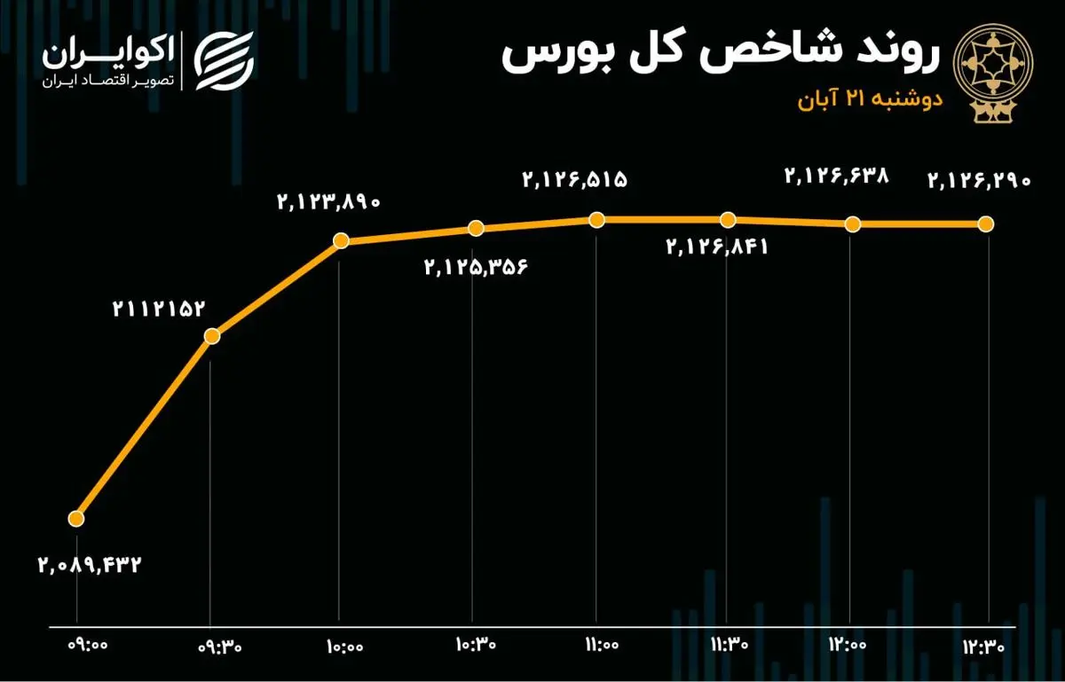 قیمت های روز دوشنبه ۲۱ ابان ۱۴۰۳