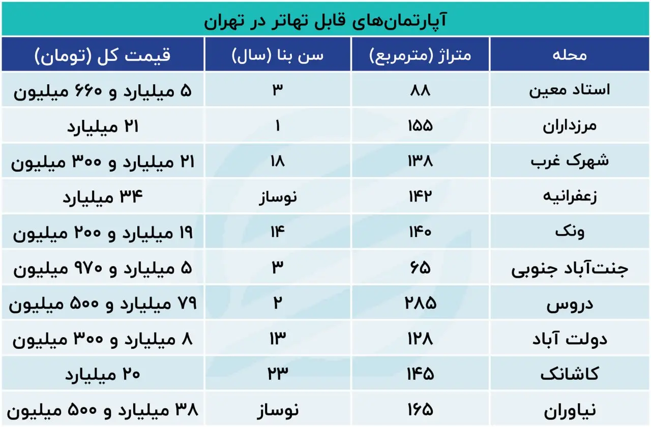 افزایش تهاتر در بازار مسکن با خودرو و میلگرد!