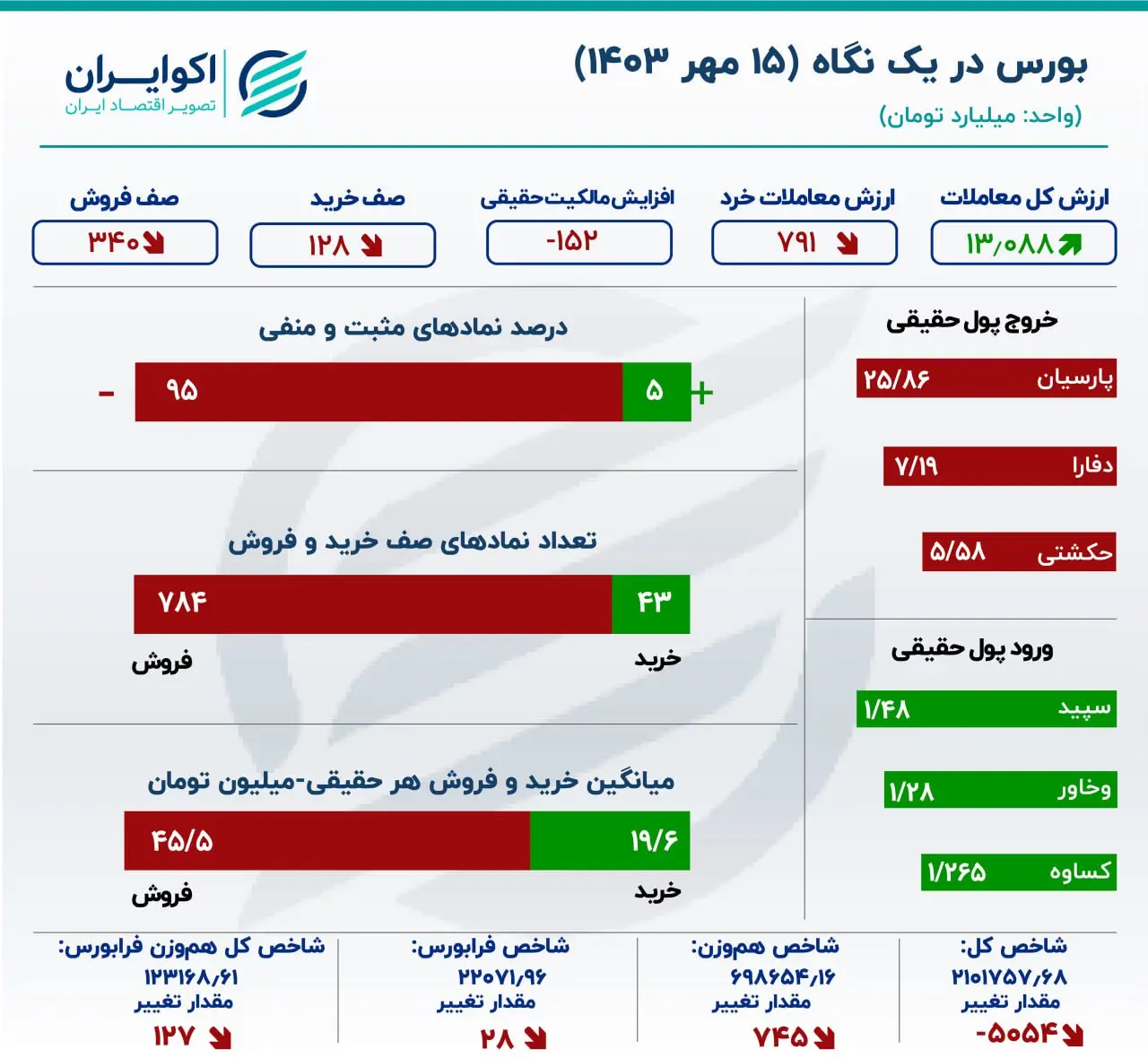 گزارش اکوایران از معاملات بازار سهام