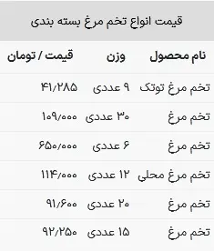 قیمت تخم مرغ در بازار امروز ۱۹ تیر ۱۴۰۳+ جدول 