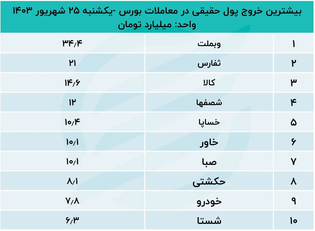 : فاکتورهای عملکردی بازار سهام نشان از سه روند نزولی در بازار دارد.