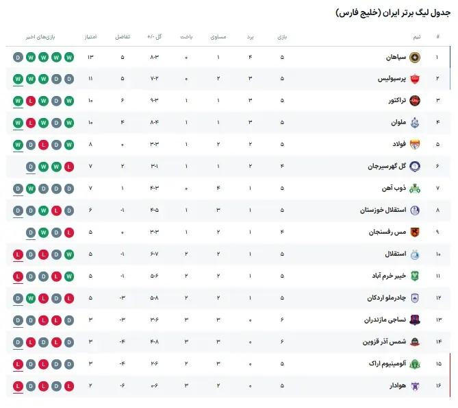 جدول لیگ برتر در پایان هفته ششم 