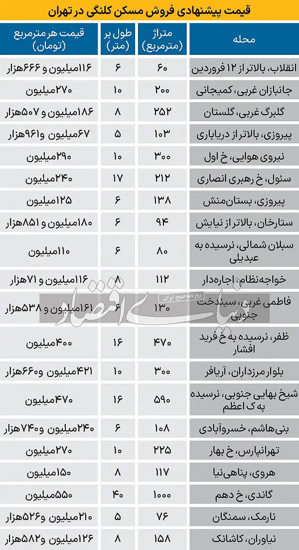 قیمت خانه کلنگی در تهران +جدول