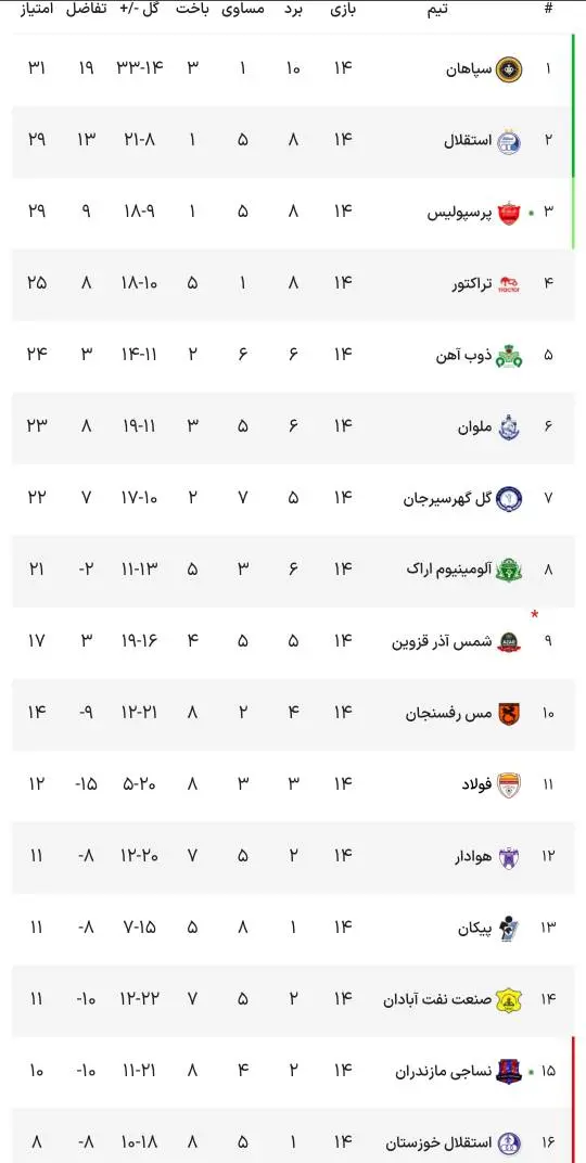جدول لیگ برتر بعد از برد پرسپولیس مقابل نساجی