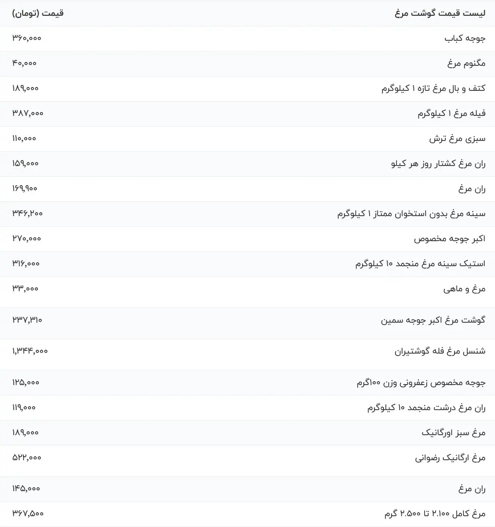 قیمت مرغ