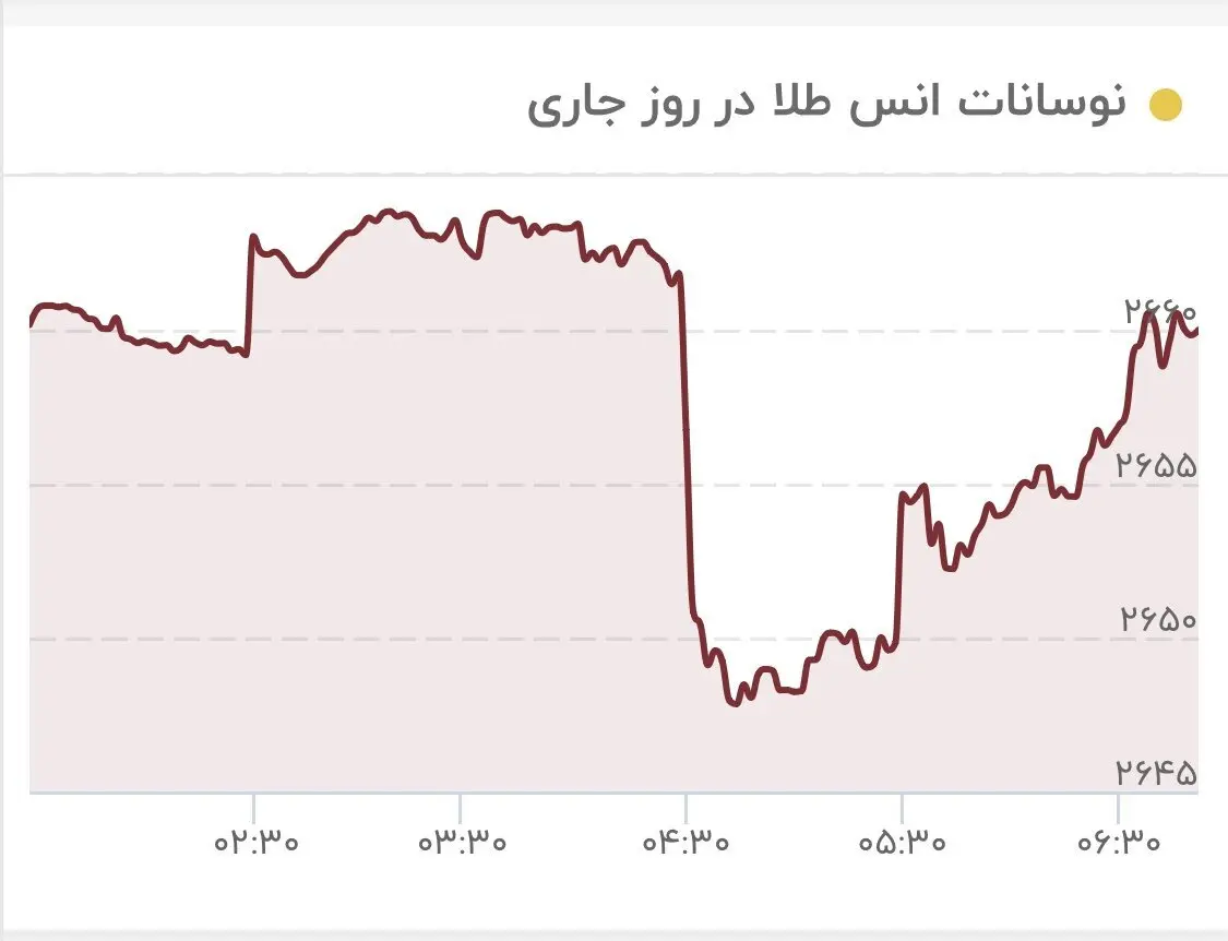 یشروی طلا و سکه در بازار  مهمترین دلیل ریزش طلا،