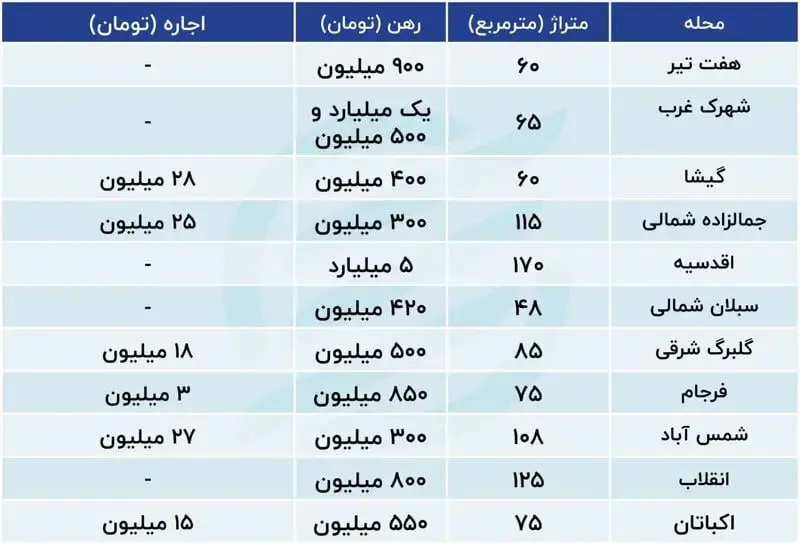 قیمت‌ها در بازار اجاره نجومی شد! +جدول