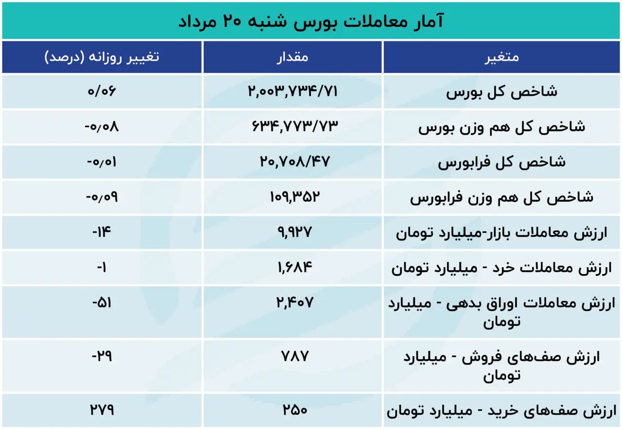 گزارش معاملات بازار سهام: بورس در تعلیق / معاملات در رکود