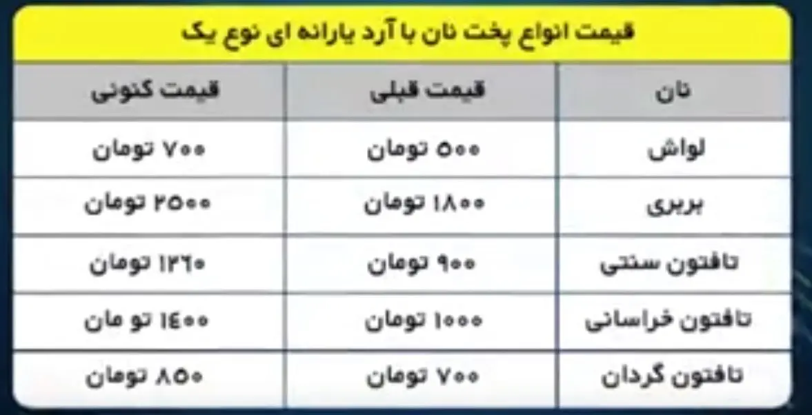 نرخ‌های جدید نان در تهران اعلام شد