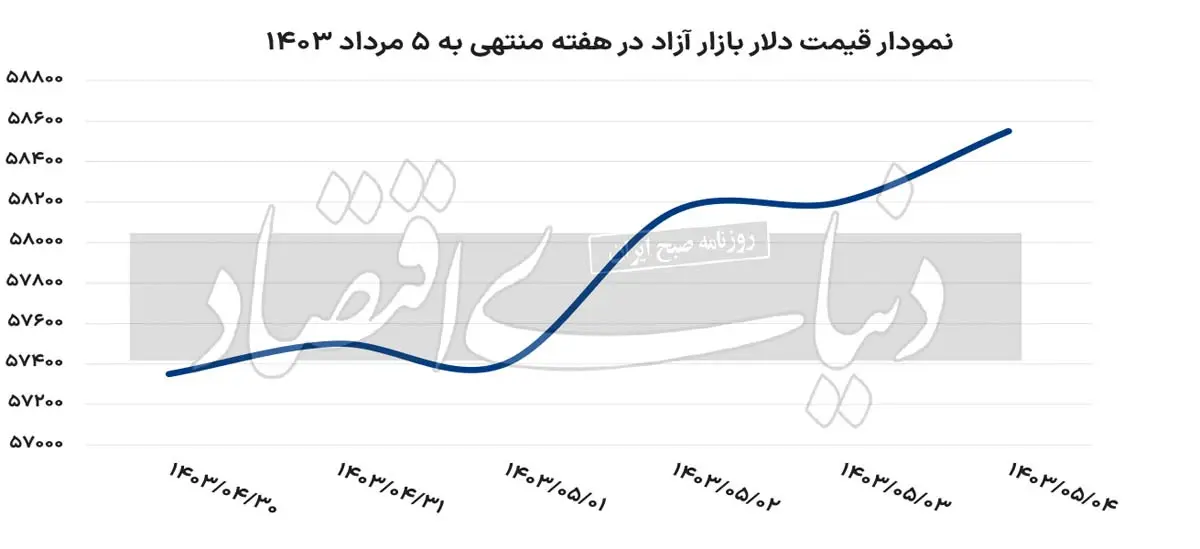 دلار در ریل صعود قرار گرفت؟