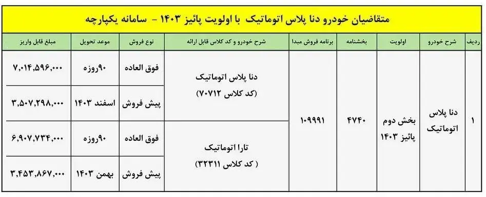 شرایط طرح فروش فوق العاده و پیش فروش دنا پلاس اتوماتیک مرداد 1403 اعلام شد.