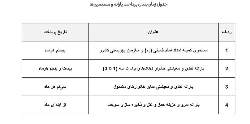 واریز یارانه ۲ میلیون و ۴۰۲ هزار تومانی برای این افراد از الان