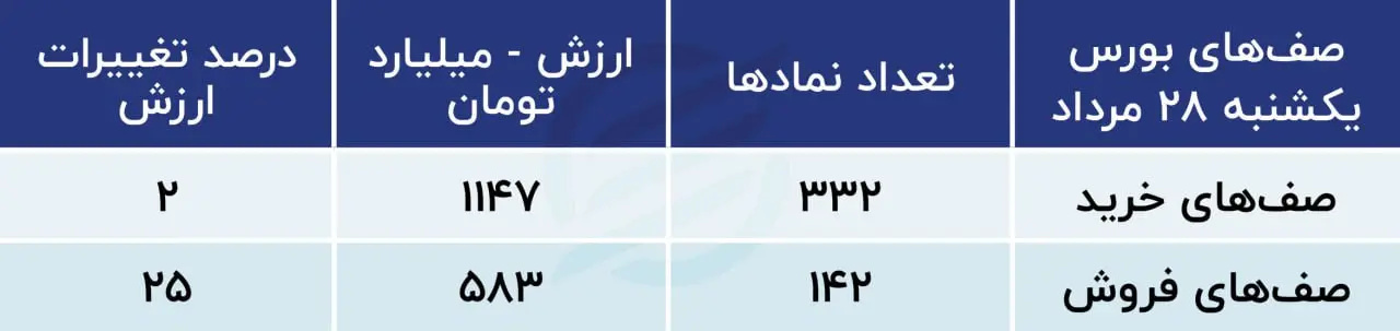 پیش‌بینی بورس امروز ۲۸ مرداد ۱۴۰۳ / بازار خوشبین است؟