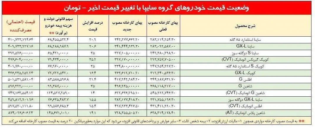 قیمت تمام شده محصولات ایران خودرو و سایپا + جدول