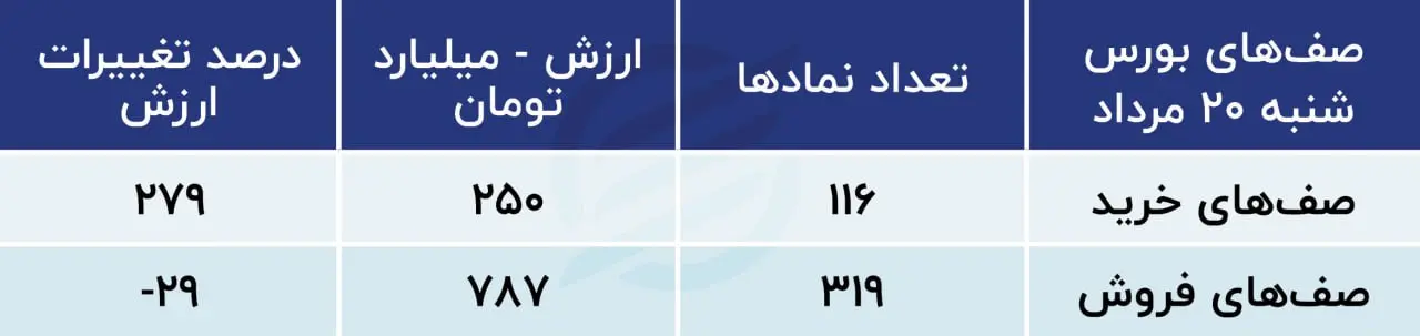 پیش بینی بورس امروز ۲۱ مرداد ۱۴۰۳/ روز رونمایی از وزرای پیشنهادی