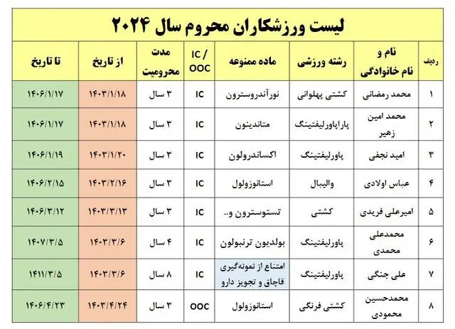 از ابتدای سال ۲۰۲۴ میلادی/ ۸ ورزشکار ایرانی محروم شدند