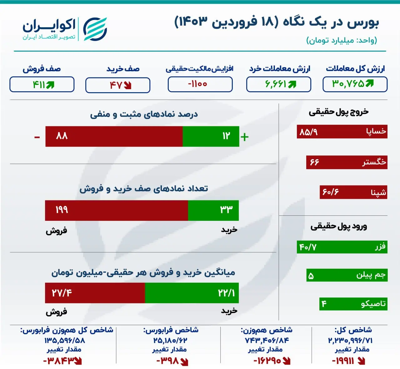 رکورد جدید خروج سرمایه از بورس / فرار نجومی سهامداران