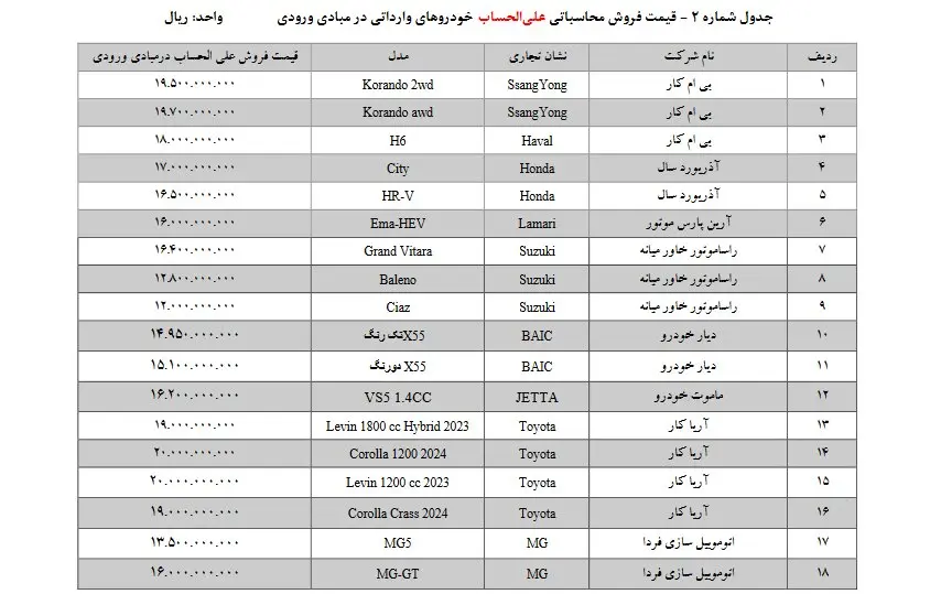 خریداران خودروهای وارداتی بخوانند| جزئیات عرضه ۳۶ مدل خودرو در سامانه یکپارچه